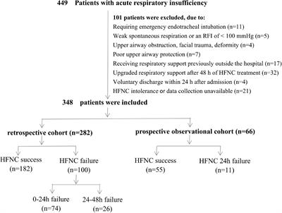 Analysis of risk factors for the failure of respiratory support with high-flow nasal cannula oxygen therapy in children with acute respiratory dysfunction: A case–control study